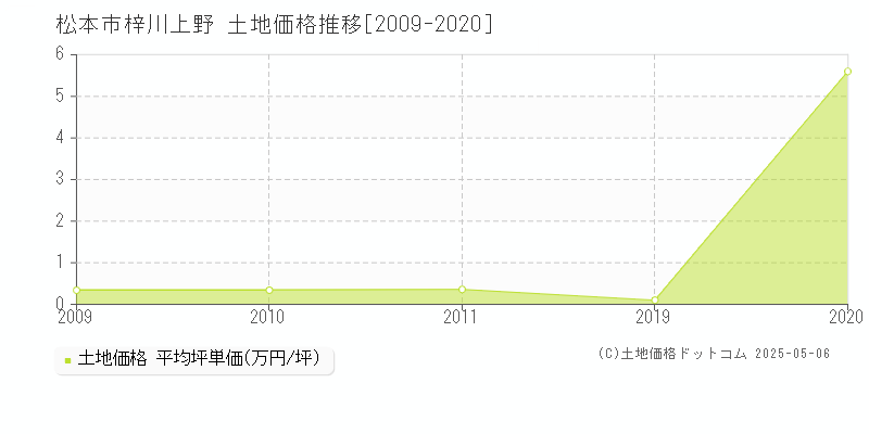 松本市梓川上野の土地価格推移グラフ 