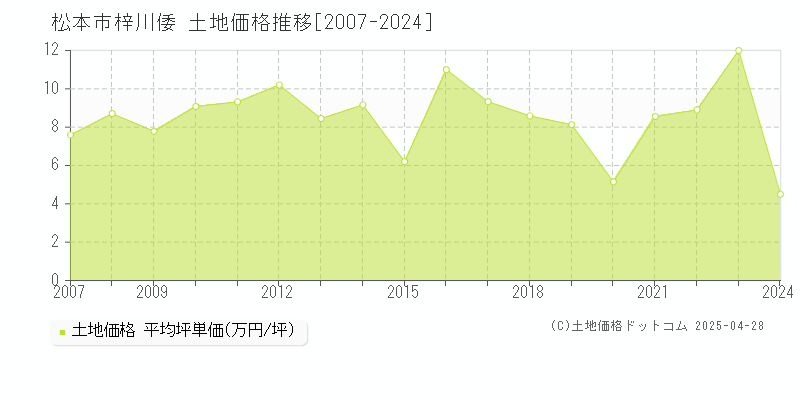 松本市梓川倭の土地価格推移グラフ 