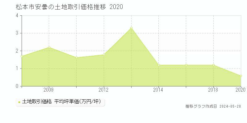松本市安曇の土地価格推移グラフ 