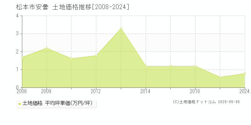 安曇(松本市)の土地価格推移グラフ(坪単価)[2008-2024年]