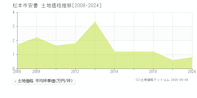 松本市安曇の土地価格推移グラフ 