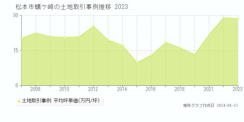 松本市蟻ケ崎の土地取引事例推移グラフ 