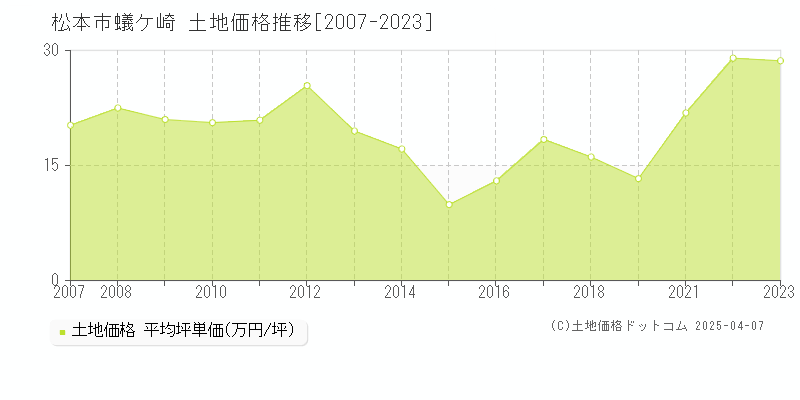 松本市蟻ケ崎の土地価格推移グラフ 