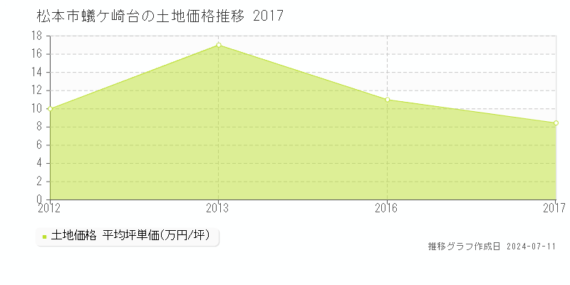 松本市蟻ケ崎台の土地取引事例推移グラフ 