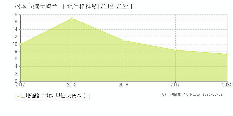 蟻ケ崎台(松本市)の土地価格推移グラフ(坪単価)[2012-2024年]