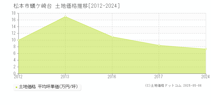 松本市蟻ケ崎台の土地取引事例推移グラフ 