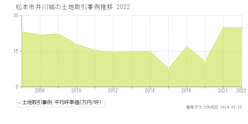 松本市井川城の土地取引事例推移グラフ 
