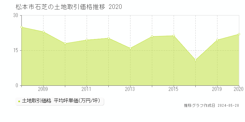 松本市石芝の土地価格推移グラフ 
