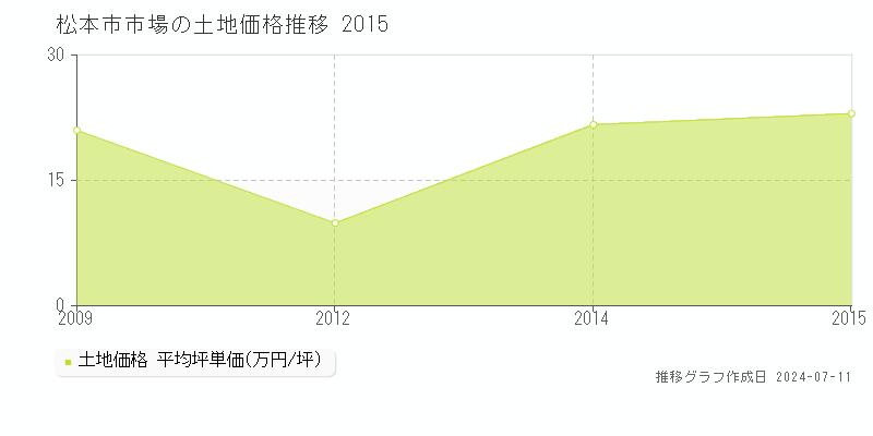 松本市市場の土地価格推移グラフ 