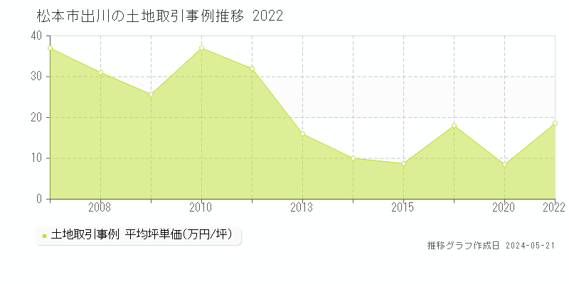 松本市出川の土地価格推移グラフ 