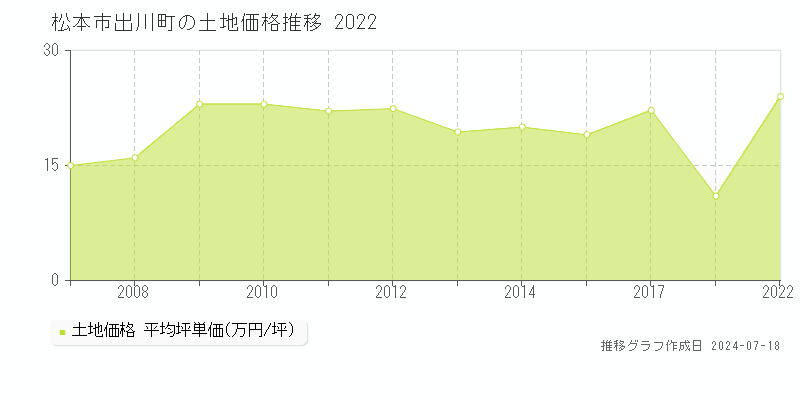 松本市出川町の土地価格推移グラフ 