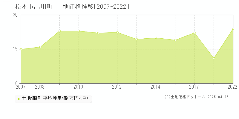 松本市出川町の土地価格推移グラフ 