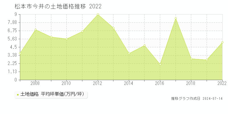 松本市今井の土地価格推移グラフ 