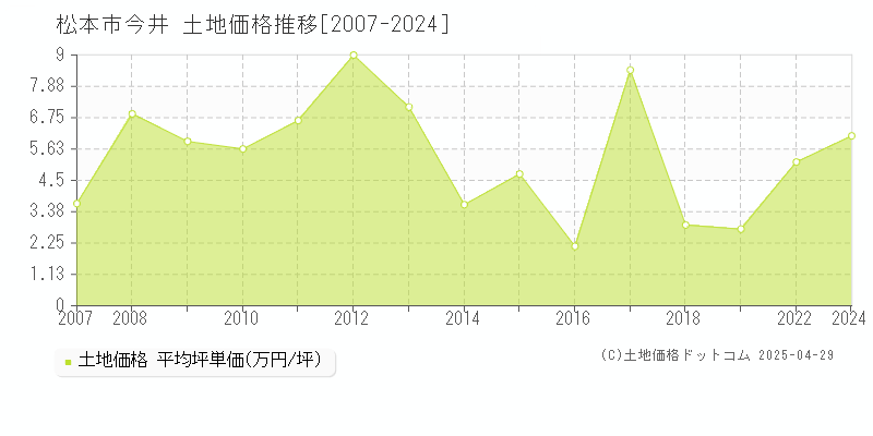 松本市今井の土地価格推移グラフ 