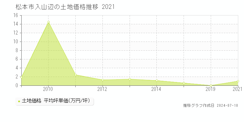 松本市入山辺の土地取引事例推移グラフ 