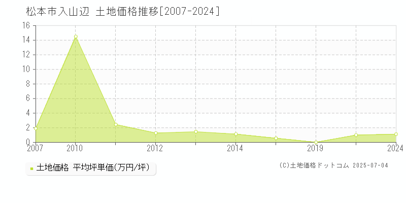 入山辺(松本市)の土地価格推移グラフ(坪単価)[2007-2024年]