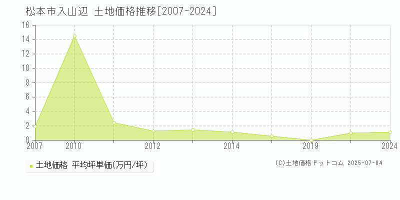 松本市入山辺の土地取引事例推移グラフ 