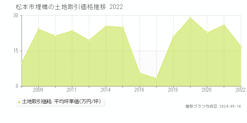 松本市埋橋の土地価格推移グラフ 