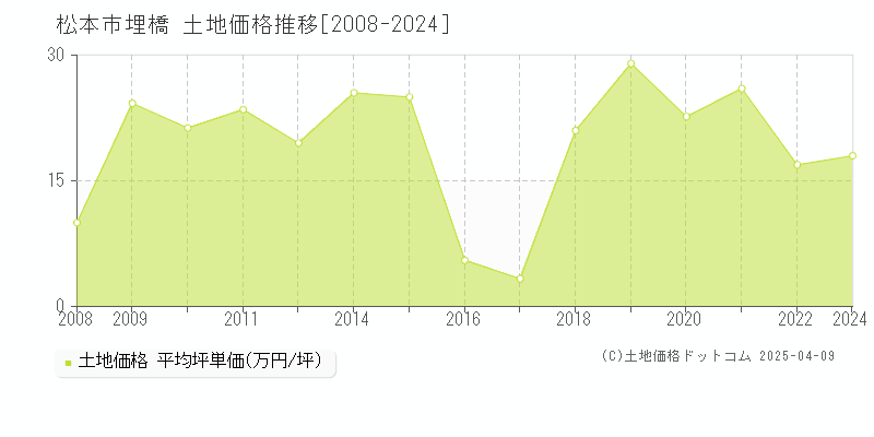 松本市埋橋の土地価格推移グラフ 