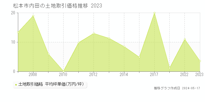 松本市内田の土地取引事例推移グラフ 