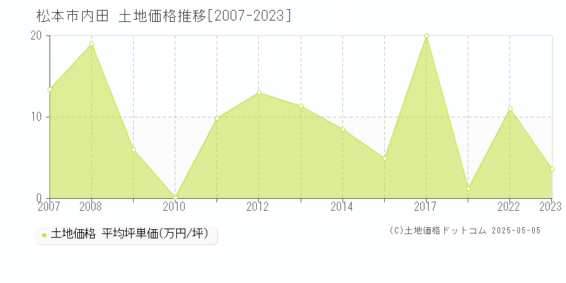 内田(松本市)の土地価格推移グラフ(坪単価)[2007-2023年]