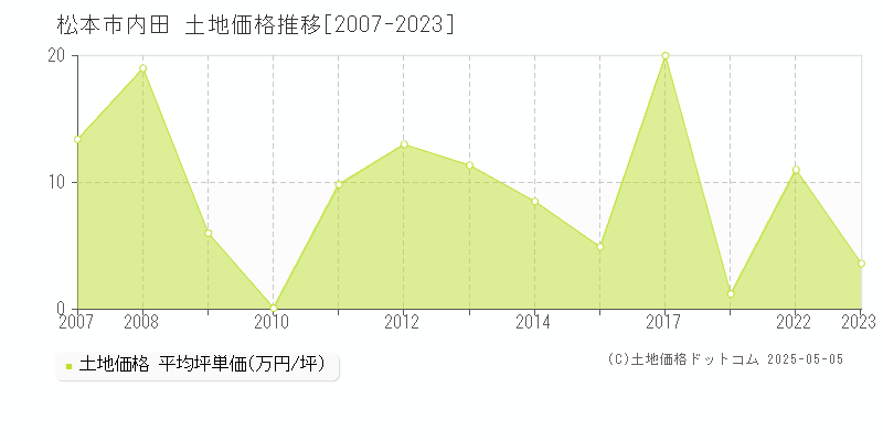 松本市内田の土地価格推移グラフ 