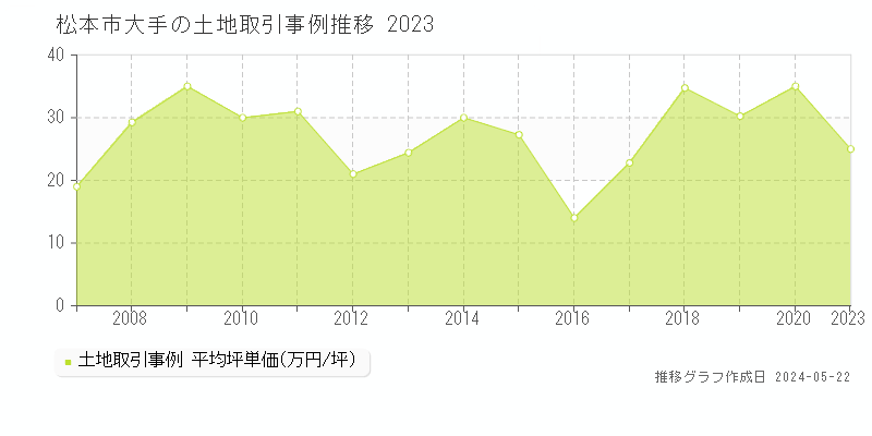 松本市大手の土地価格推移グラフ 