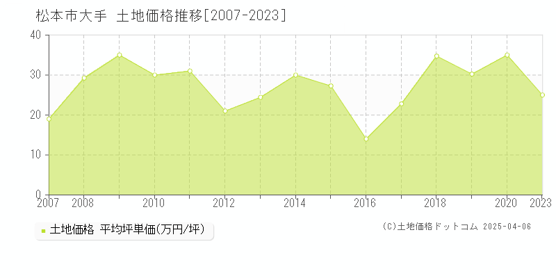 松本市大手の土地価格推移グラフ 