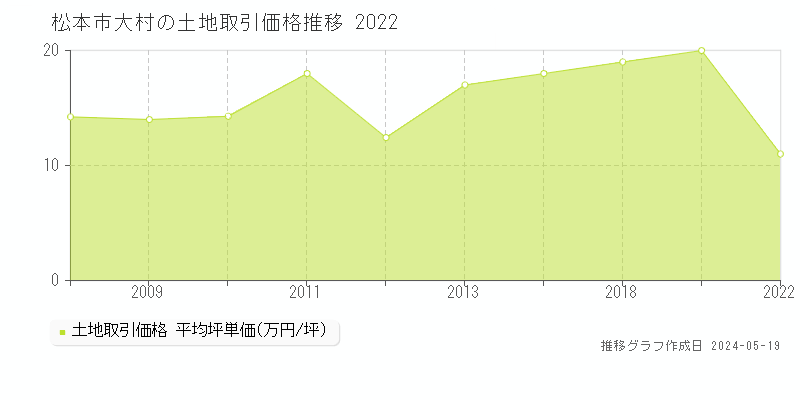 松本市大村の土地価格推移グラフ 