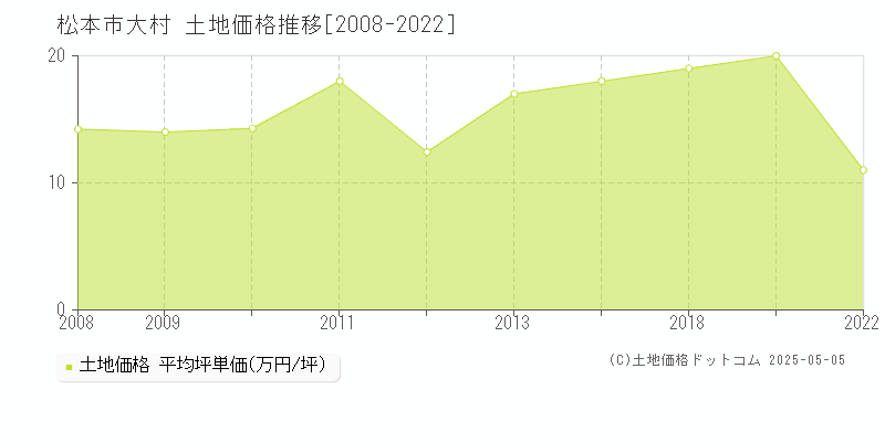 大村(松本市)の土地価格推移グラフ(坪単価)[2008-2022年]