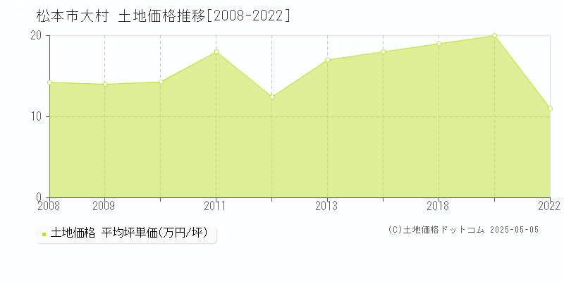 松本市大村の土地価格推移グラフ 