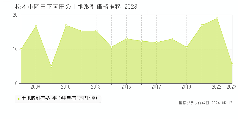 松本市岡田下岡田の土地取引事例推移グラフ 