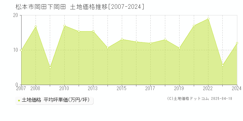 松本市岡田下岡田の土地価格推移グラフ 