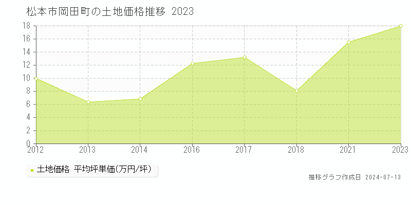 松本市岡田町の土地価格推移グラフ 