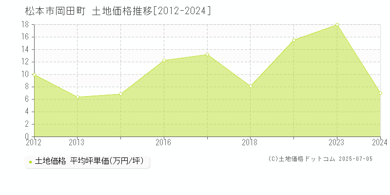 岡田町(松本市)の土地価格推移グラフ(坪単価)[2012-2024年]