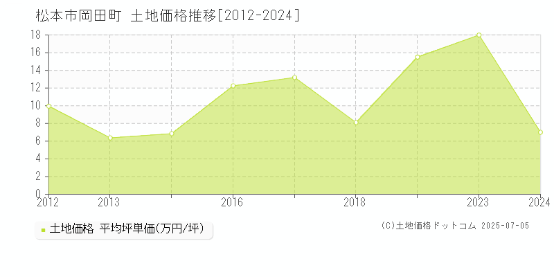 松本市岡田町の土地価格推移グラフ 