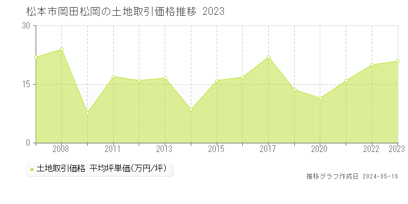 松本市岡田松岡の土地取引事例推移グラフ 