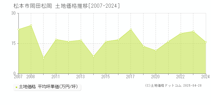 松本市岡田松岡の土地価格推移グラフ 