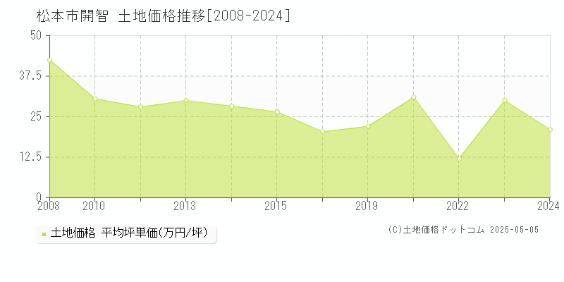 開智(松本市)の土地価格推移グラフ(坪単価)[2008-2024年]