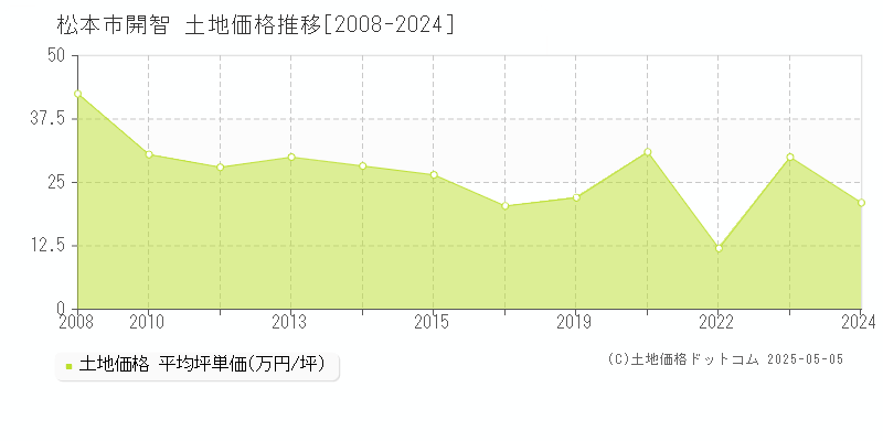 松本市開智の土地取引事例推移グラフ 