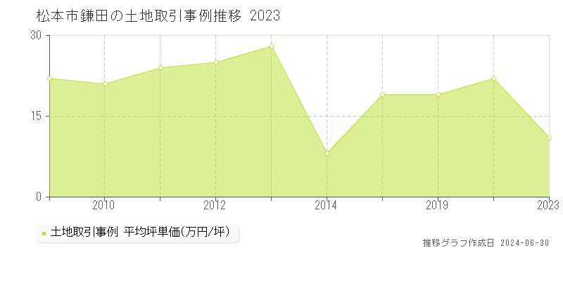 松本市鎌田の土地取引事例推移グラフ 