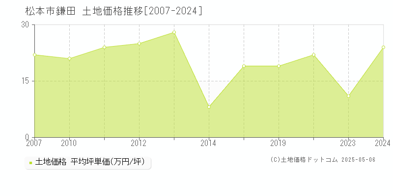 鎌田(松本市)の土地価格推移グラフ(坪単価)[2007-2024年]