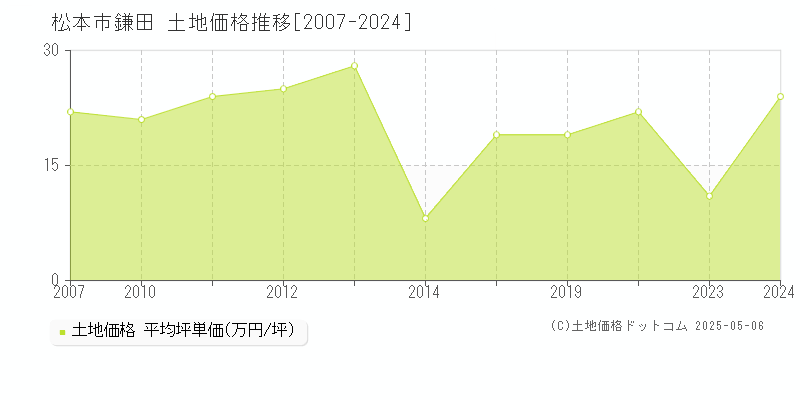 松本市鎌田の土地取引事例推移グラフ 