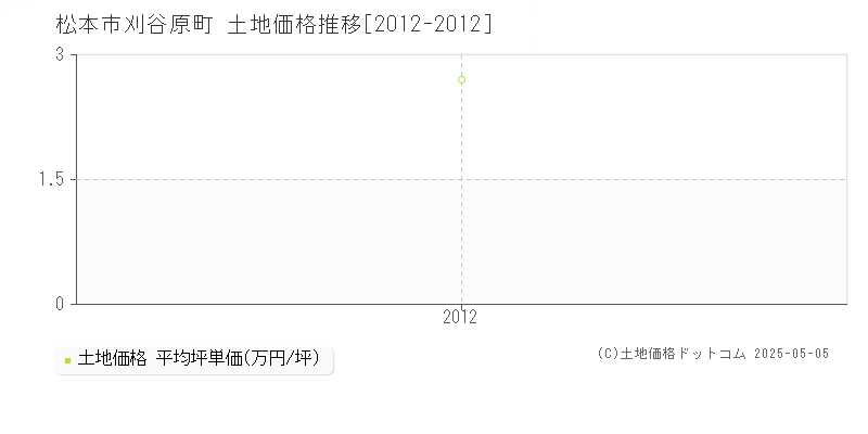 松本市刈谷原町の土地価格推移グラフ 