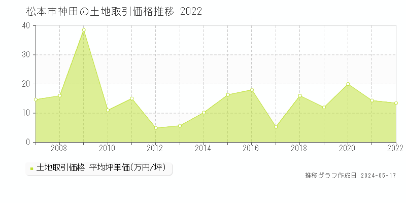 松本市神田の土地取引事例推移グラフ 