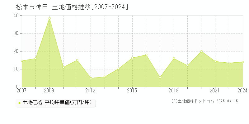 松本市神田の土地価格推移グラフ 