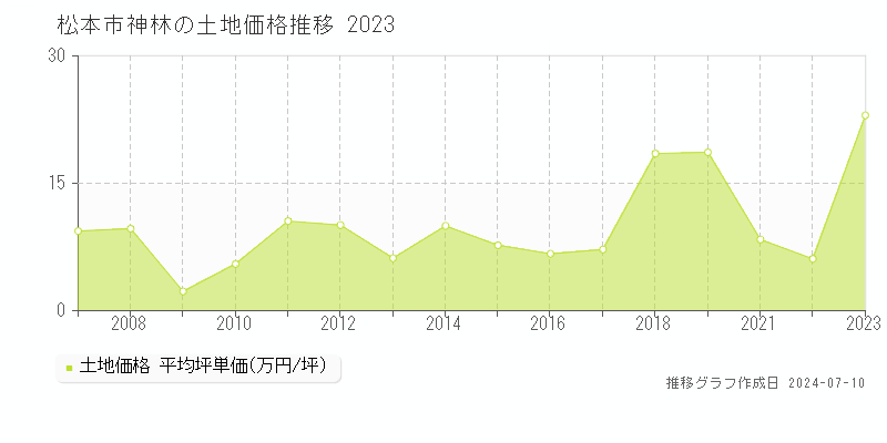 松本市神林の土地価格推移グラフ 