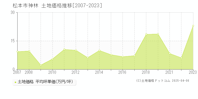 松本市神林の土地価格推移グラフ 