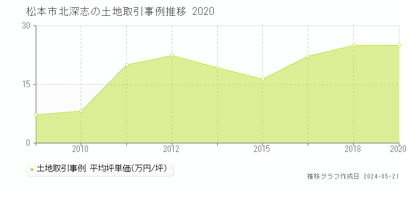 松本市北深志の土地価格推移グラフ 