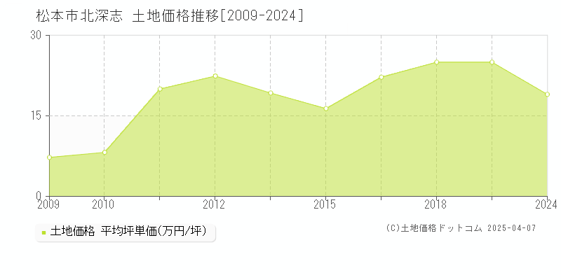 松本市北深志の土地価格推移グラフ 